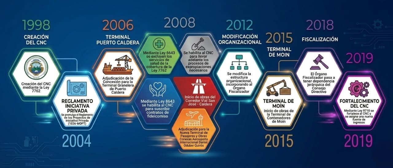 Representación gráfica de la línea de tiempo de la Comisión Nacional de Consumo (CNC), que muestra los eventos clave en su evolución institucional desde 1998 hasta 2019. La línea de tiempo destaca logros significativos, como la creación del CNC mediante la Ley 7762, la adjudicación de concesiones importantes (como la Terminal Granelera de Puerto Caldera y el Corredor Vial San José-Caldera), y reformas legislativas, como la Ley 8643 y la Ley 9710, que fortalecieron sus funciones y fuentes de ingresos. Cada punto marcado en la línea refleja hitos organizativos y de infraestructura que han moldeado su desarrollo.