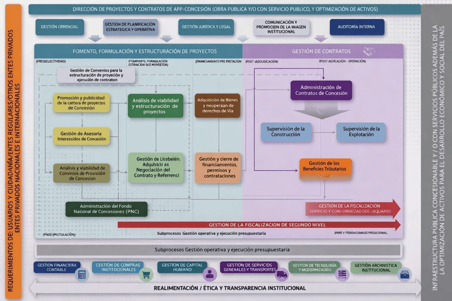 Mapa de macroprocesos de la Dirección de Proyectos y Contratos de APP-Concesión. Muestra el flujo desde los requerimientos ciudadanos (entrada) hasta la entrega de infraestructura (salida), dividiendo las actividades en procesos estratégicos, procesos sustantivos centrales y procesos de apoyo.